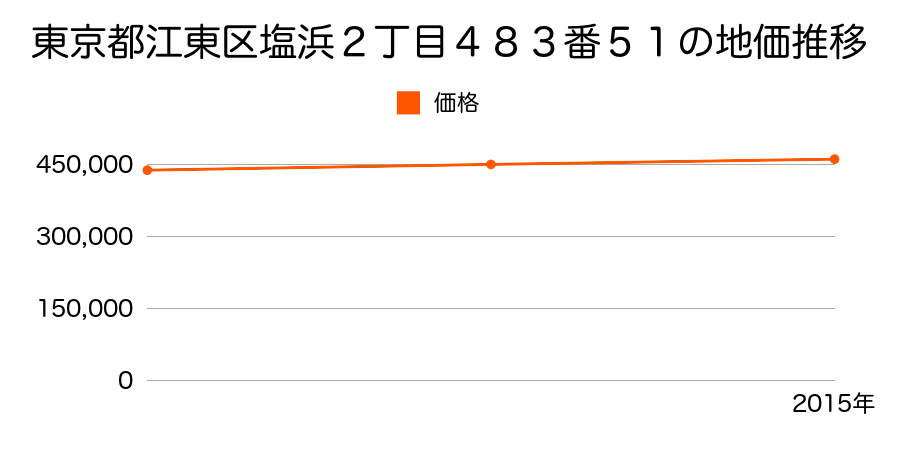 東京都江東区塩浜２丁目４８３番５１の地価推移のグラフ