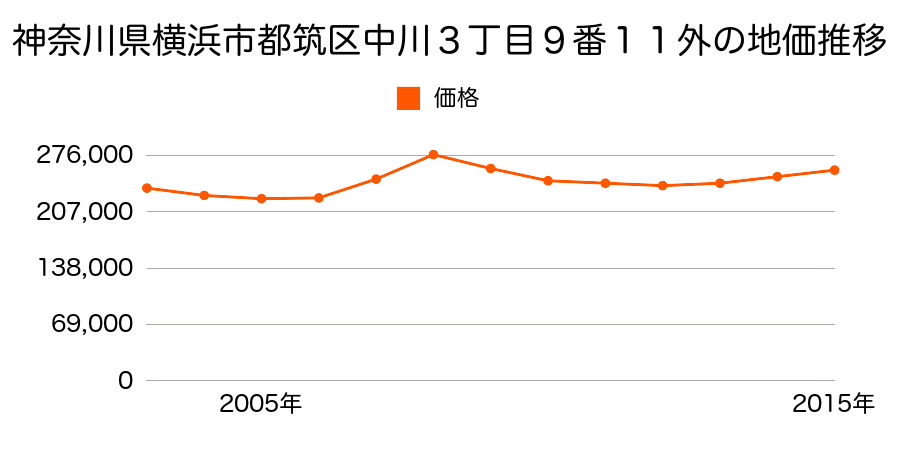 神奈川県横浜市都筑区中川３丁目９番１１外の地価推移のグラフ