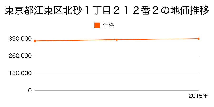東京都江東区北砂１丁目２１２番２の地価推移のグラフ