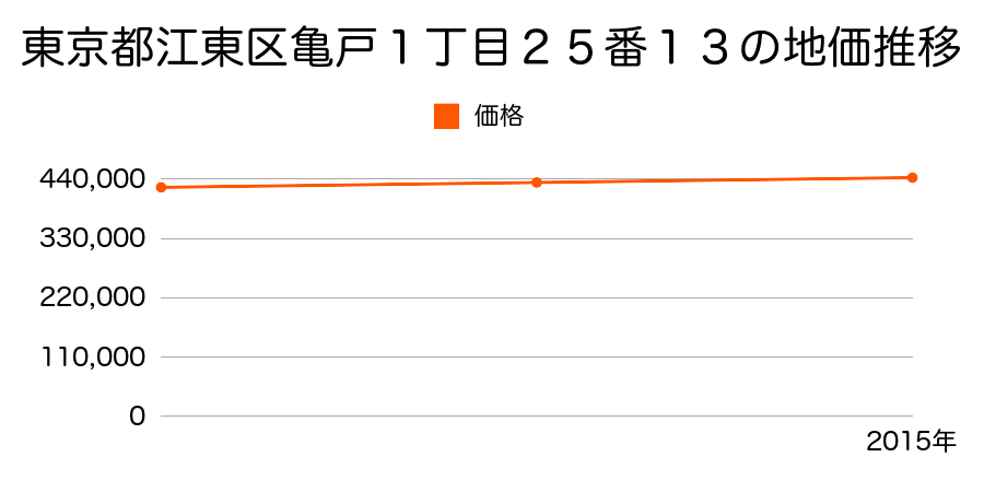 東京都江東区亀戸１丁目２５番１３の地価推移のグラフ