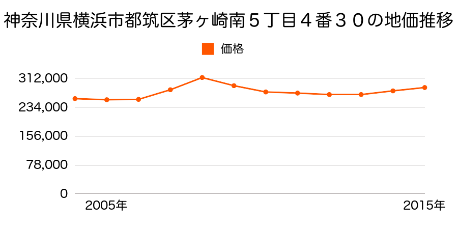 神奈川県横浜市都筑区茅ヶ崎南５丁目４番３０の地価推移のグラフ