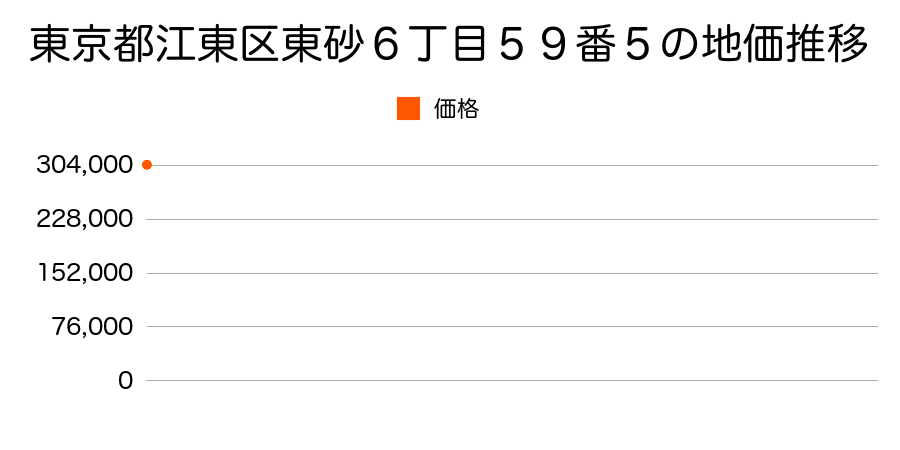 東京都江東区南砂２丁目１５番１５の地価推移のグラフ