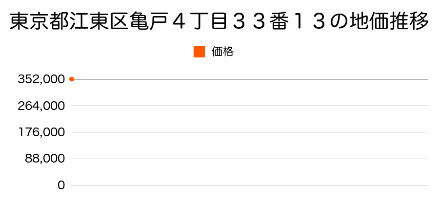 東京都江東区亀戸７丁目２２番６の地価推移のグラフ