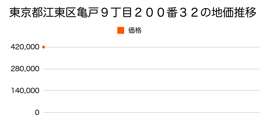 東京都江東区北砂４丁目１２３４番５の地価推移のグラフ