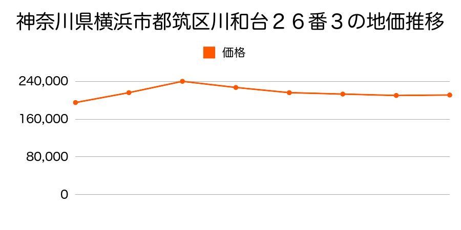 神奈川県横浜市都筑区池辺町字不動原７００９番１５の地価推移のグラフ