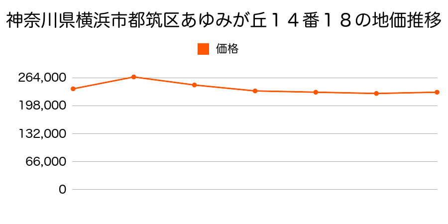 神奈川県横浜市都筑区仲町台２丁目１２番７の地価推移のグラフ