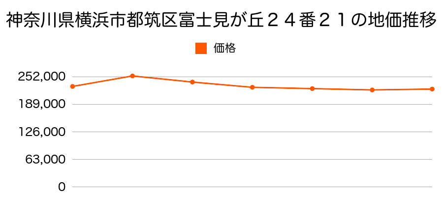 神奈川県横浜市都筑区東山田１丁目３２番２２の地価推移のグラフ