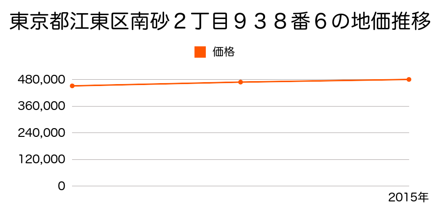 東京都江東区南砂２丁目９３８番６の地価推移のグラフ