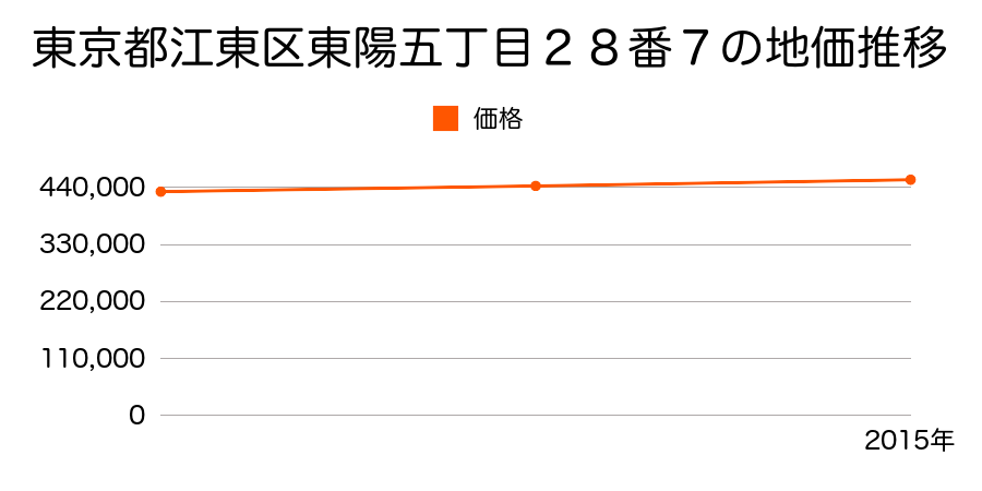 東京都江東区東陽五丁目２８番７の地価推移のグラフ