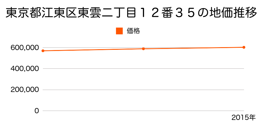 東京都江東区東雲二丁目１２番３５の地価推移のグラフ