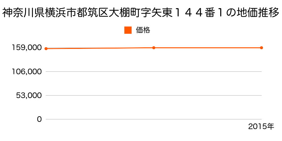 神奈川県横浜市都筑区大棚町字矢東１４４番１の地価推移のグラフ