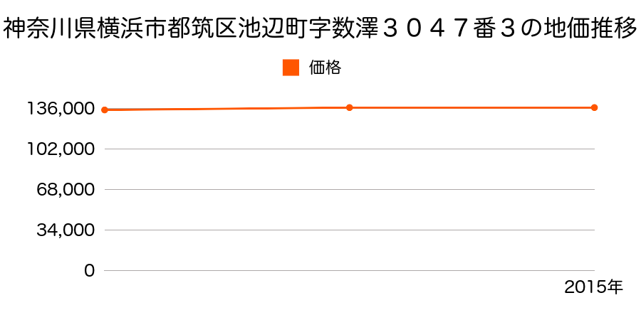 神奈川県横浜市都筑区池辺町字数澤３０４７番３の地価推移のグラフ