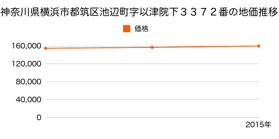 神奈川県横浜市都筑区池辺町字以津院下３３７２番の地価推移のグラフ
