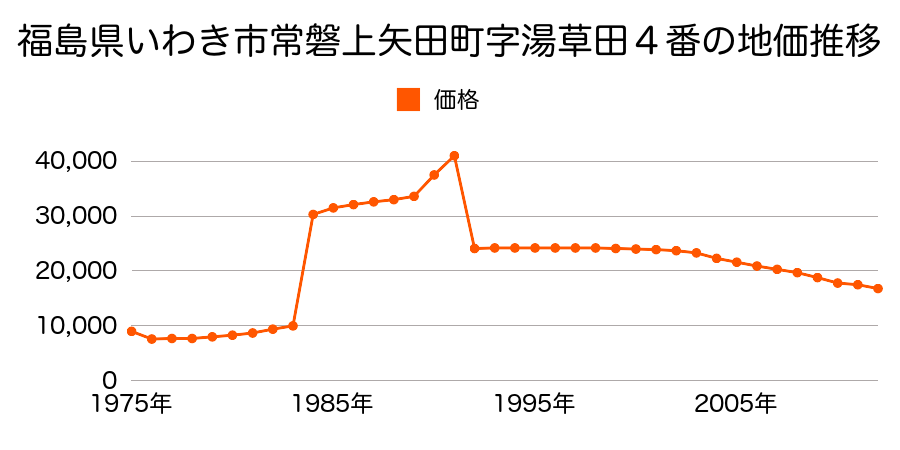 福島県いわき市常磐岩ヶ岡町山ノ根２３番の地価推移のグラフ
