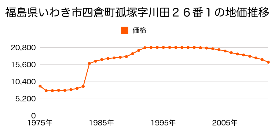 福島県いわき市四倉町狐塚字川田１番３外の地価推移のグラフ