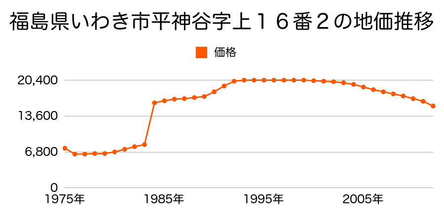 福島県いわき市平中神谷字石脇６６番２の地価推移のグラフ