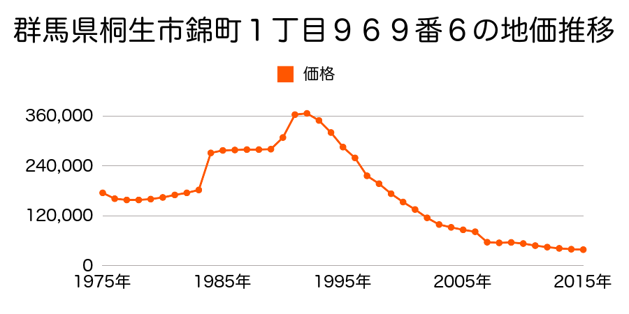 群馬県桐生市本町２丁目２６６番４外の地価推移のグラフ