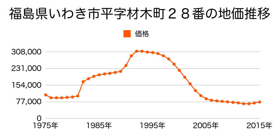 福島県いわき市平字童子町４番１０の地価推移のグラフ