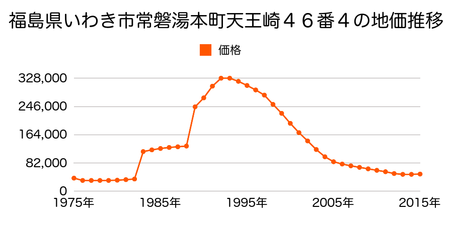福島県いわき市常磐湯本町天王崎１番５の地価推移のグラフ