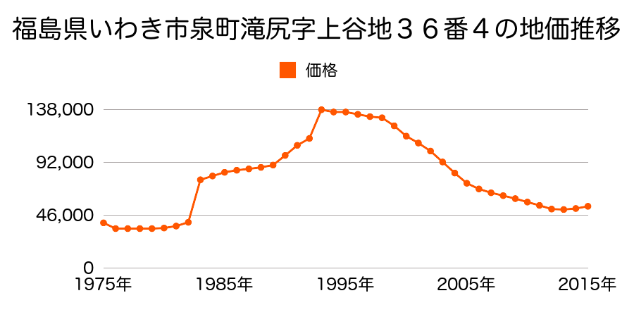 福島県いわき市泉町２丁目１４番１４外の地価推移のグラフ
