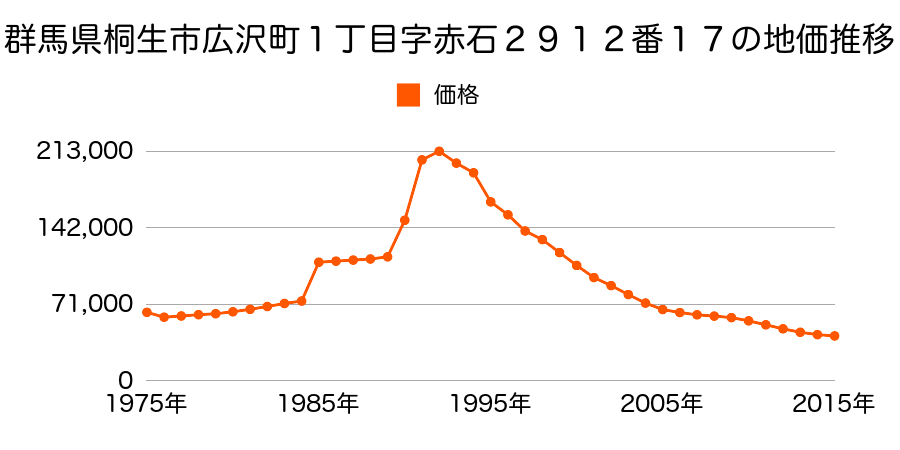 群馬県桐生市広沢町１丁目字赤石２９１７番１１の地価推移のグラフ
