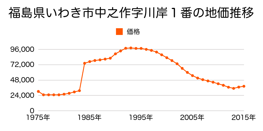 福島県いわき市勿来町窪田町通１丁目４３番３の地価推移のグラフ