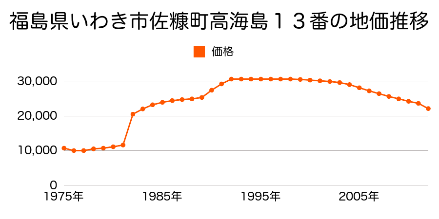 福島県いわき市岩間町塚原９３番１の地価推移のグラフ