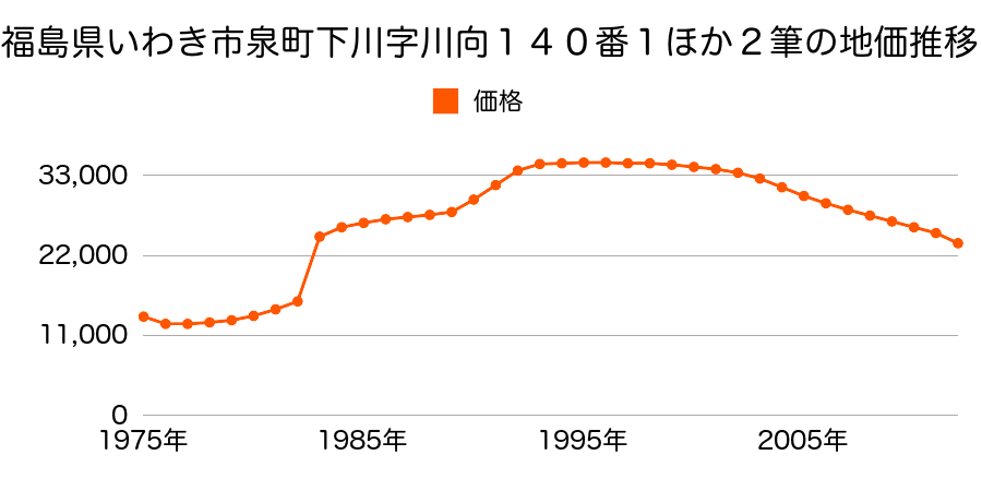 福島県いわき市泉町下川字宮ノ下１０７番外の地価推移のグラフ