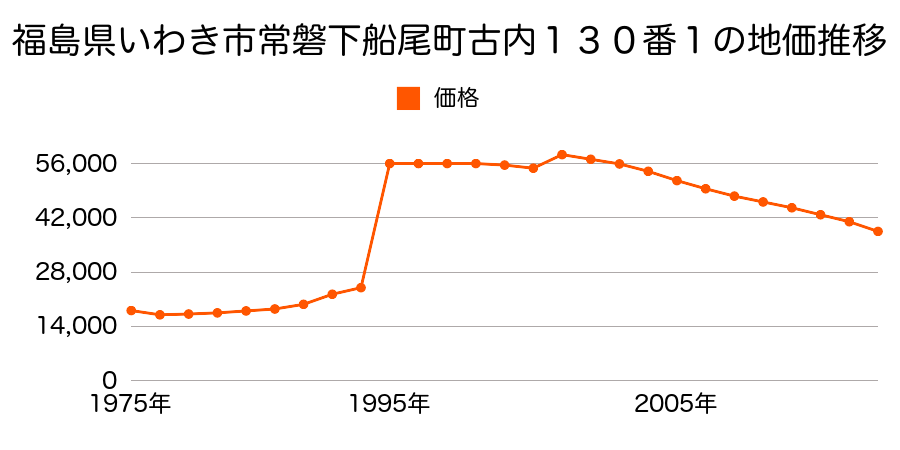 福島県いわき市平下神谷字宿１２９番３の地価推移のグラフ