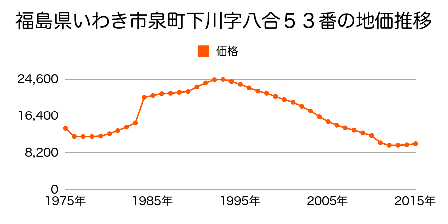 福島県いわき市泉町下川字田宿１番２外の地価推移のグラフ