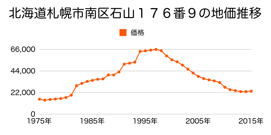 北海道札幌市南区石山２条２丁目１５１番５３の地価推移のグラフ