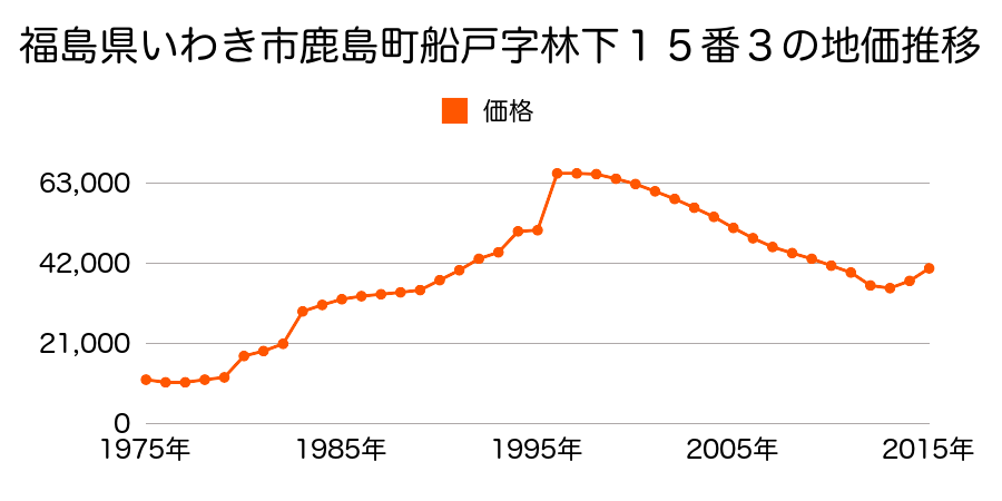 福島県いわき市小名浜諏訪町２０番５の地価推移のグラフ