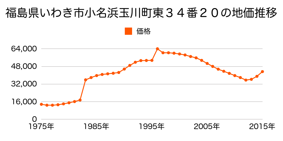 福島県いわき市泉玉露６丁目１８番１４外の地価推移のグラフ