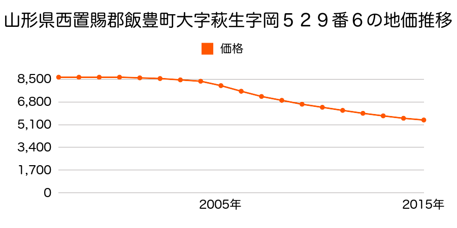 山形県西置賜郡飯豊町大字萩生字岡５２９番６外１筆の地価推移のグラフ