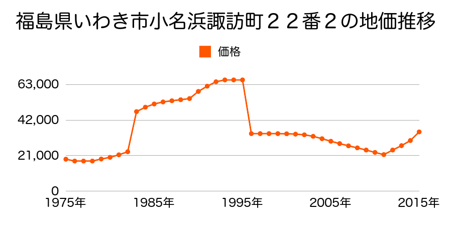 福島県いわき市泉もえぎ台１丁目２５番８の地価推移のグラフ