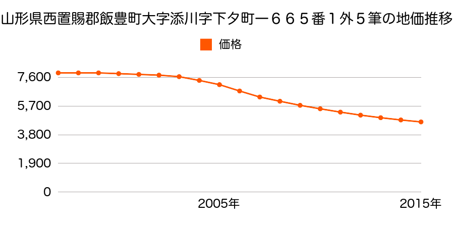 山形県西置賜郡飯豊町大字添川字下町一６６７番の地価推移のグラフ