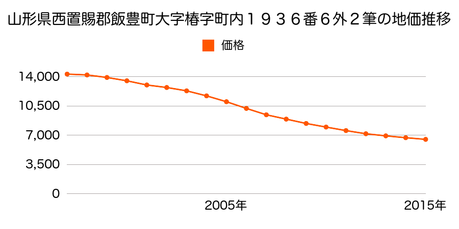 山形県西置賜郡飯豊町大字椿字町内１９３５番８外２筆の地価推移のグラフ