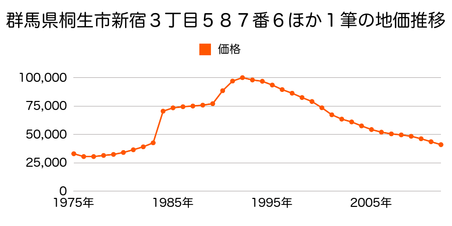 群馬県桐生市三吉町２丁目１０１番２７の地価推移のグラフ