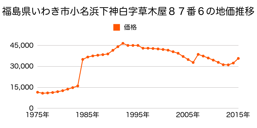 福島県いわき市平中神谷前河原町８番１６の地価推移のグラフ