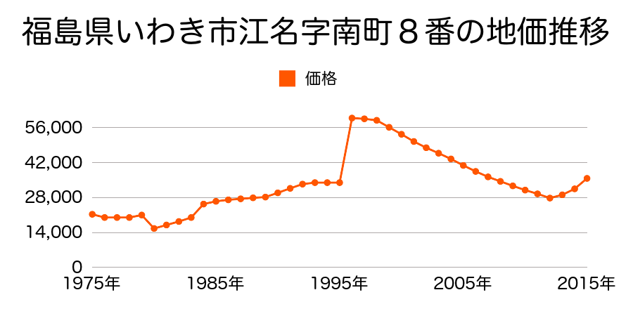 福島県いわき市泉ケ丘１丁目１９番１６の地価推移のグラフ