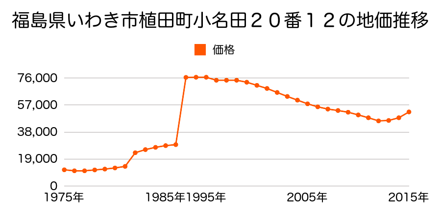 福島県いわき市平字杉平２１番３２の地価推移のグラフ