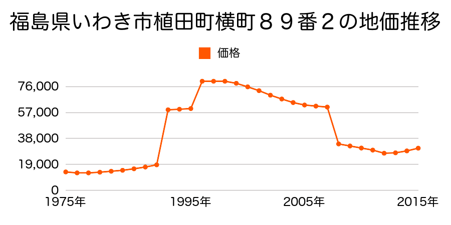 福島県いわき市泉町滝尻字南坪７３番６の地価推移のグラフ