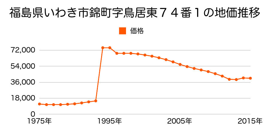 福島県いわき市小名浜大原小滝町１９番４の地価推移のグラフ