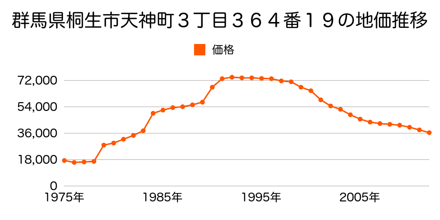 群馬県桐生市天神町３丁目３６２番２の地価推移のグラフ