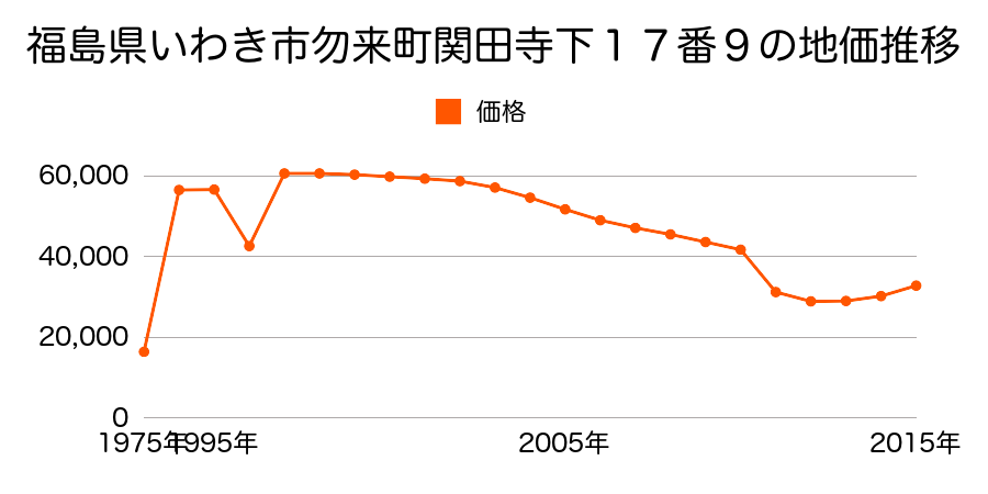 福島県いわき市小名浜字燈籠原１番３０外の地価推移のグラフ