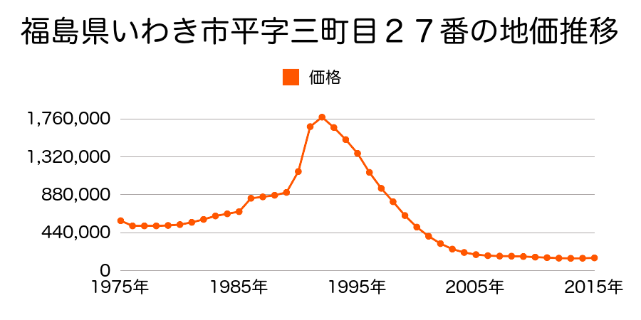 福島県いわき市平字三町目２８番の地価推移のグラフ