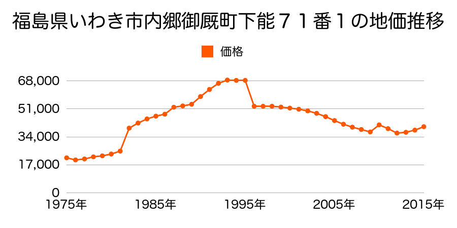福島県いわき市常磐湯本町上浅貝２番１４の地価推移のグラフ