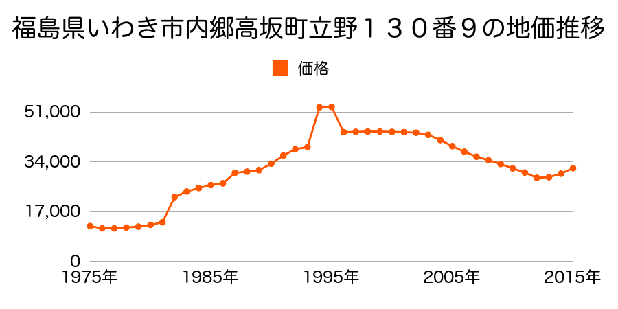 福島県いわき市内郷内町前田３７番１５の地価推移のグラフ