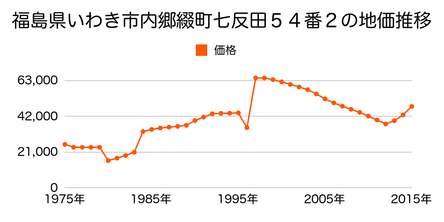 福島県いわき市泉町２丁目５番８の地価推移のグラフ