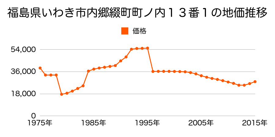 福島県いわき市常磐白鳥町竜ケ崎１７番１６の地価推移のグラフ